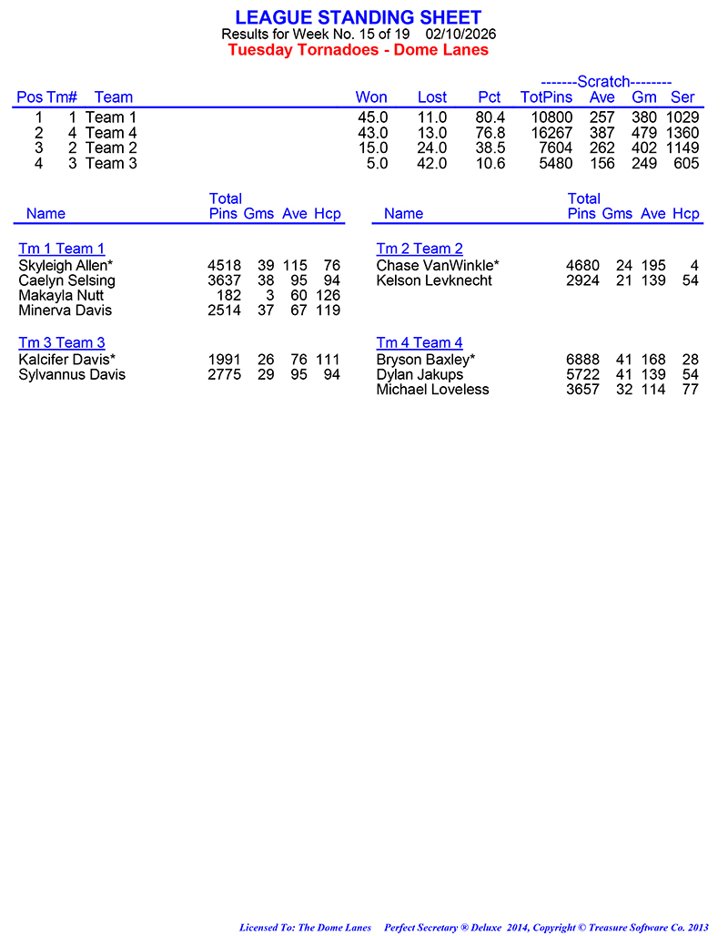 League Standing Report week 15