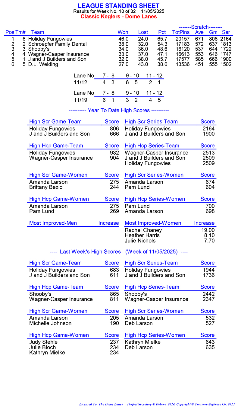 League Standing Report Wk10