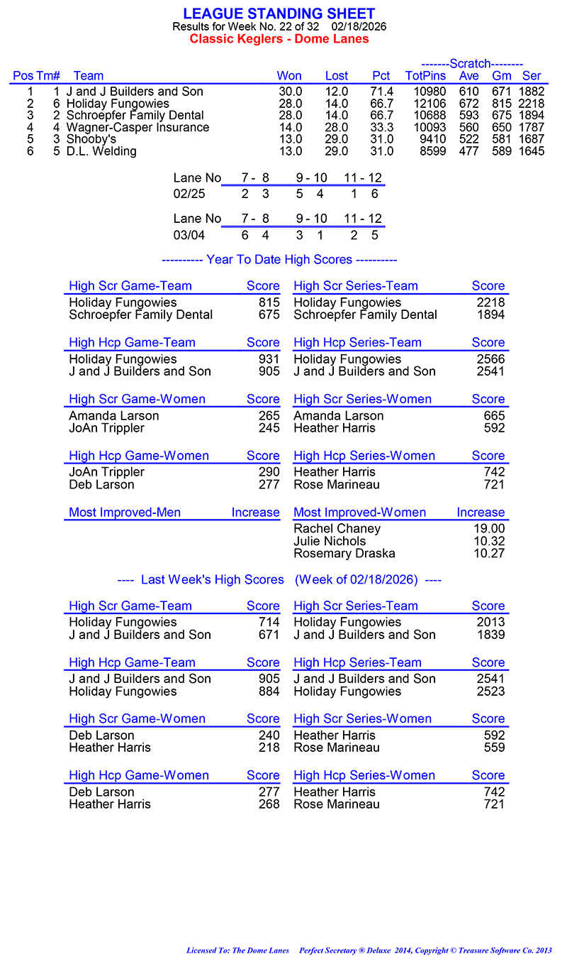 League Standing Report Wk22
