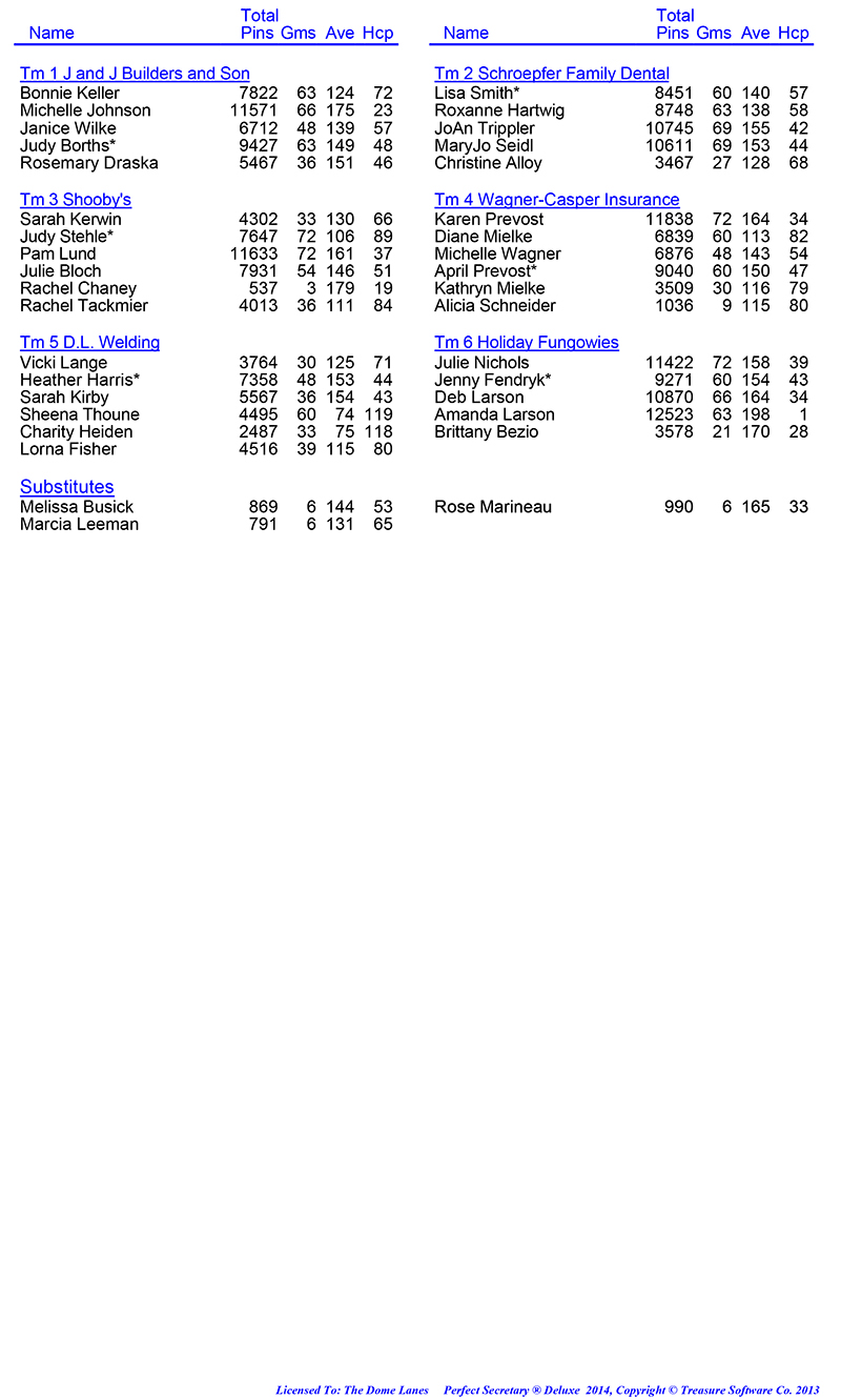 League Standing Report Wk25