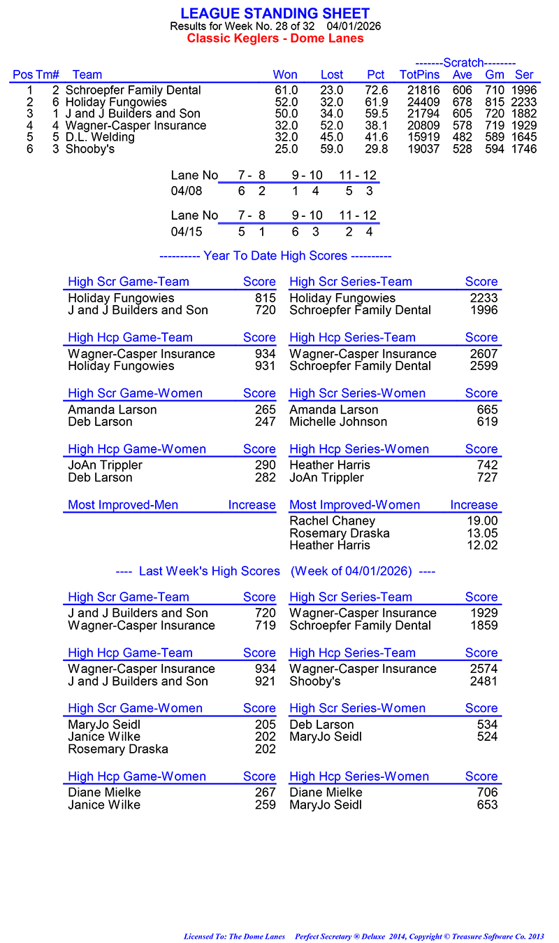 League Standing Report Wk28