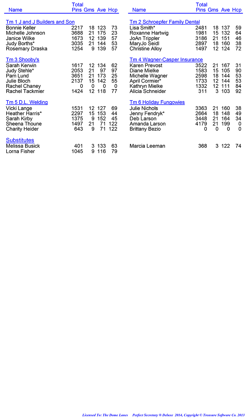 League Standing Report Wk7