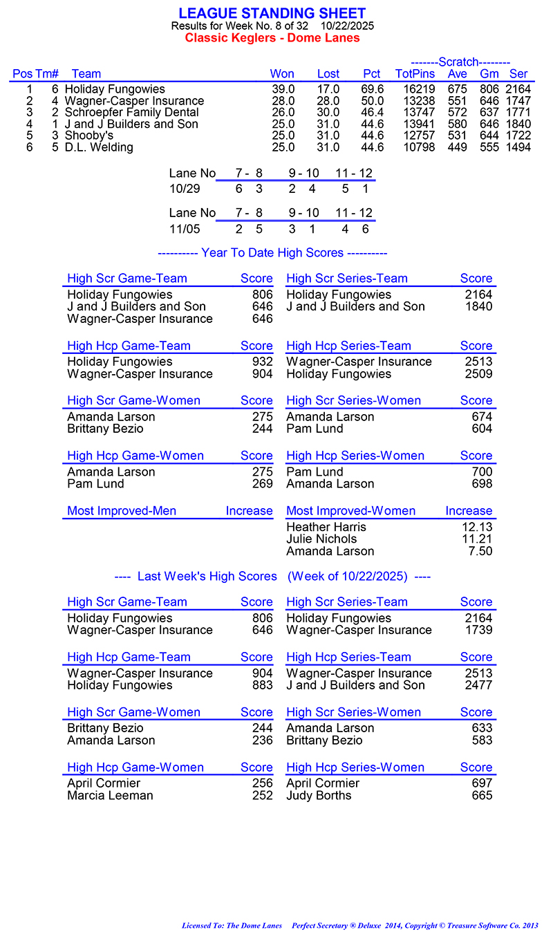 League Standing Report Wk8